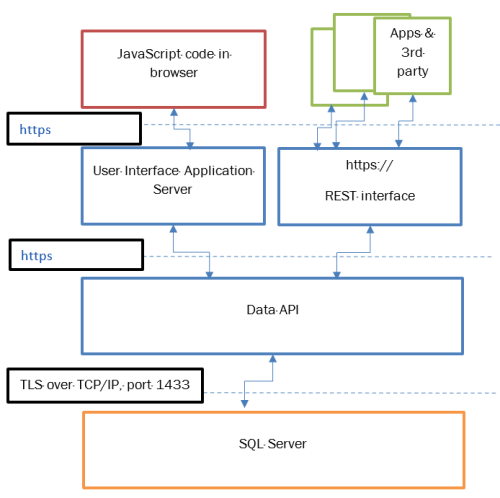 Axiell Collections Technical Specifications and Architecture