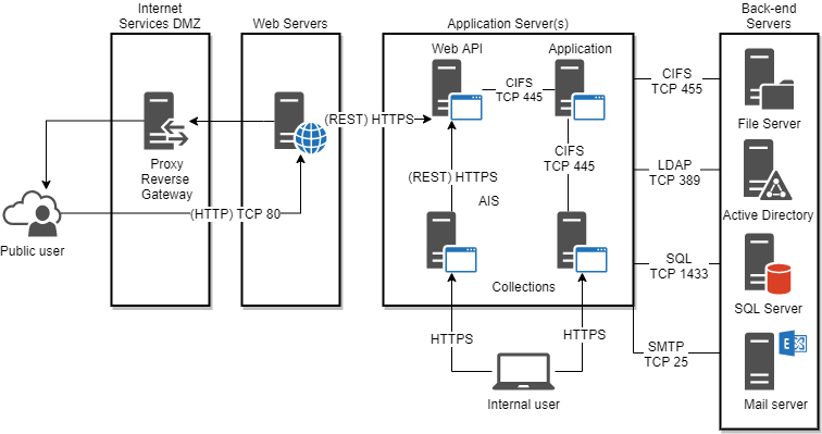 Axiell Collections Technical Specifications and Architecture